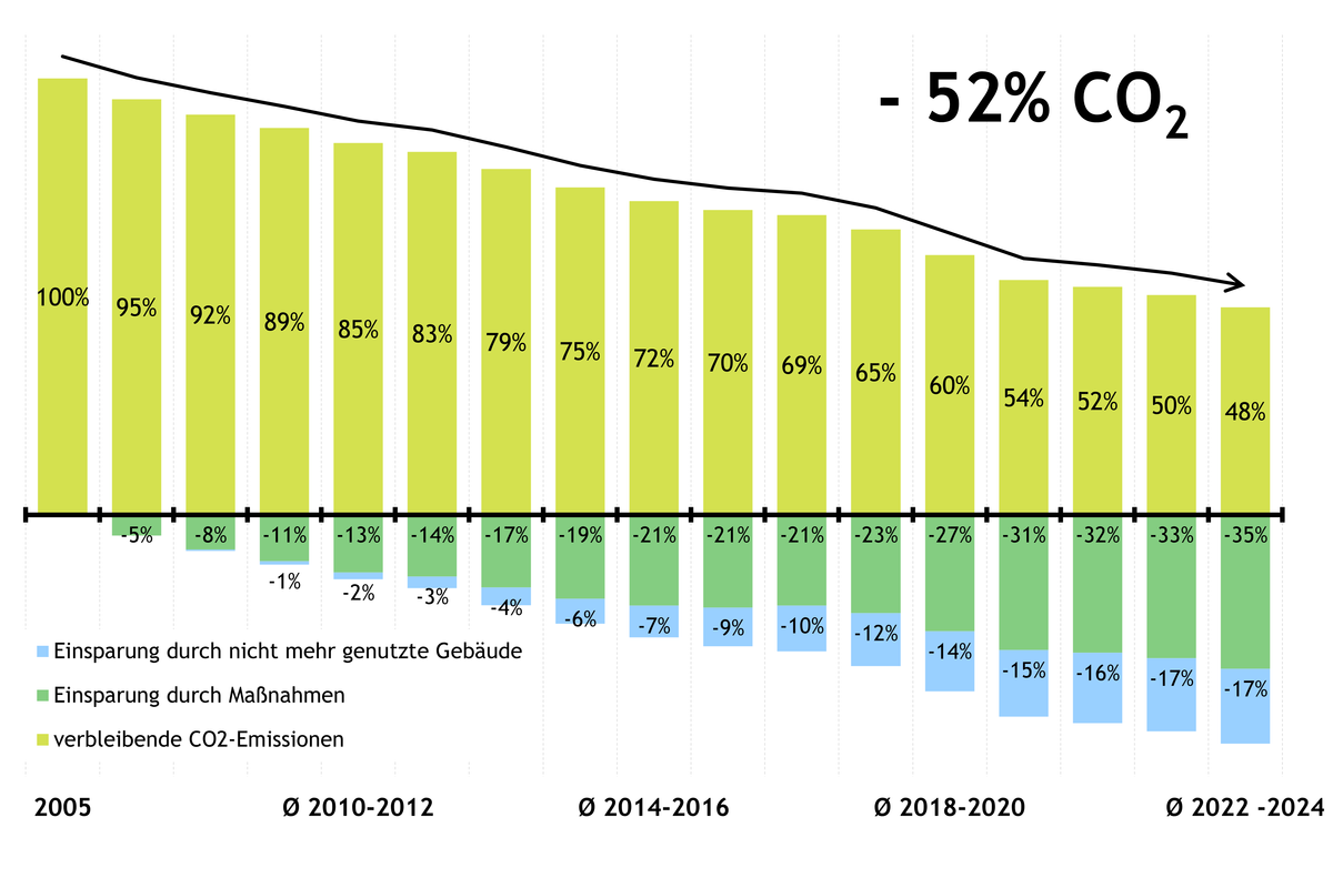 Säulendiagramm, das die Verminderung der Treibhausgase anzeigt zwischen 2005 und 2025, bezogen auf die Evang. Landeskirche in Baden
