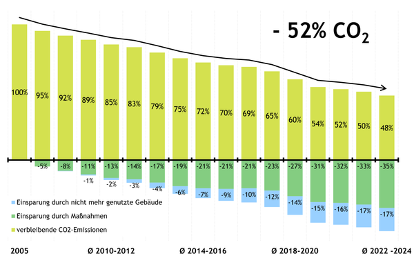 Säulendiagramm, das die Verminderung der Treibhausgase anzeigt zwischen 2005 und 2025, bezogen auf die Evang. Landeskirche in Baden